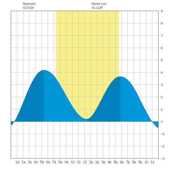 Halfmoon Island tide chart for Monday, December 29, 2025