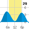 Halfmoon Island tide chart for Monday, December 29, 2025