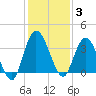 Halfmoon Island tide chart for Wednesday, December 3, 2025