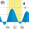 Halfmoon Island tide chart for Thursday, December 4, 2025