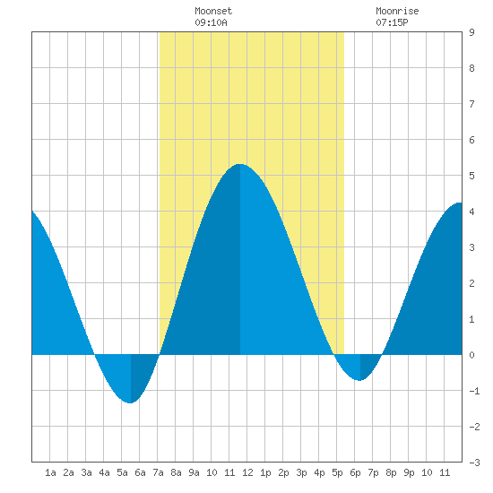 Halfmoon Island tide chart for Saturday, December 6, 2025
