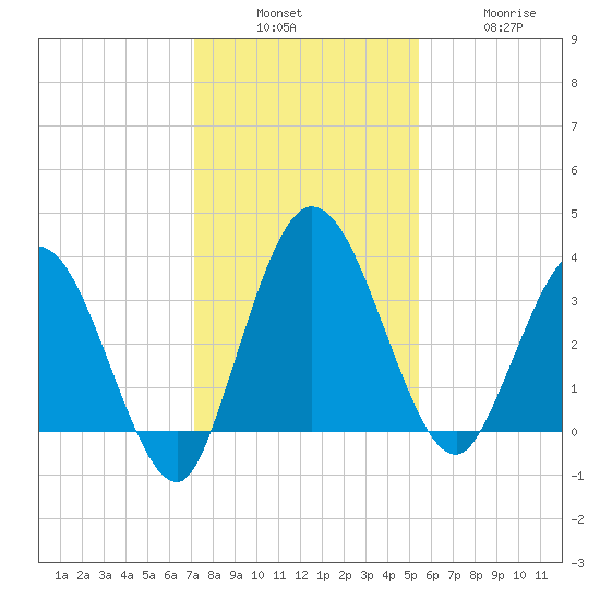 Halfmoon Island tide chart for Sunday, December 7, 2025