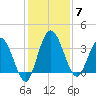 Halfmoon Island tide chart for Sunday, December 7, 2025