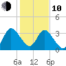 Halfmoon Island tide chart for Saturday, January 10, 2026