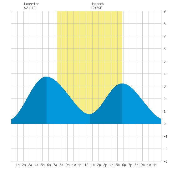 Halfmoon Island tide chart for Monday, January 12, 2026