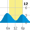 Halfmoon Island tide chart for Monday, January 12, 2026