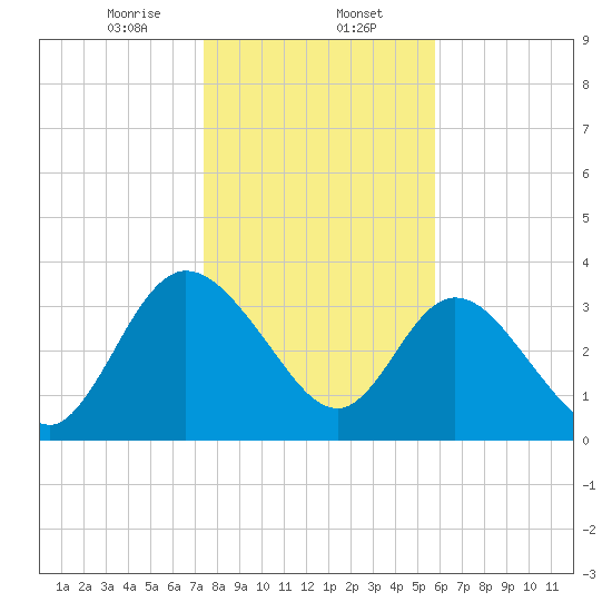 Halfmoon Island tide chart for Tuesday, January 13, 2026