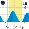 Halfmoon Island tide chart for Sunday, January 18, 2026