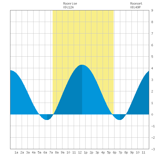 Halfmoon Island tide chart for Wednesday, January 21, 2026