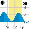 Halfmoon Island tide chart for Sunday, January 25, 2026