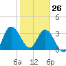 Halfmoon Island tide chart for Monday, January 26, 2026