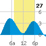 Halfmoon Island tide chart for Tuesday, January 27, 2026