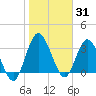Halfmoon Island tide chart for Saturday, January 31, 2026
