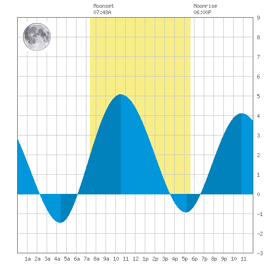 Halfmoon Island tide chart for Saturday, January 3, 2026