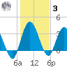 Halfmoon Island tide chart for Saturday, January 3, 2026