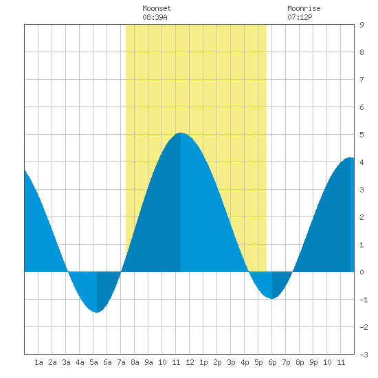 Halfmoon Island tide chart for Sunday, January 4, 2026