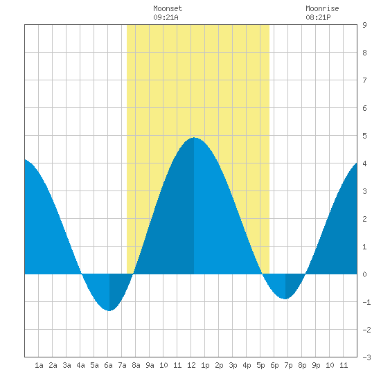 Halfmoon Island tide chart for Monday, January 5, 2026