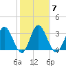 Halfmoon Island tide chart for Wednesday, January 7, 2026