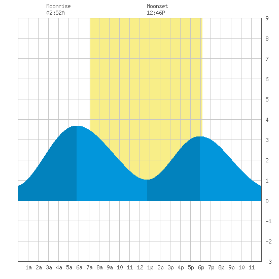 Halfmoon Island tide chart for Wednesday, February 11, 2026