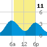 Halfmoon Island tide chart for Wednesday, February 11, 2026