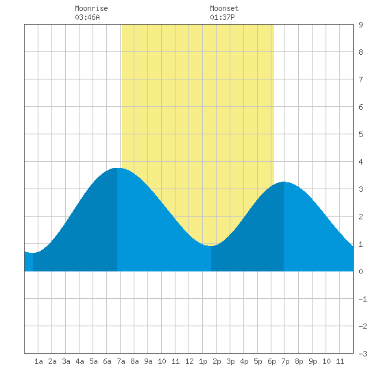 Halfmoon Island tide chart for Thursday, February 12, 2026