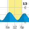 Halfmoon Island tide chart for Friday, February 13, 2026