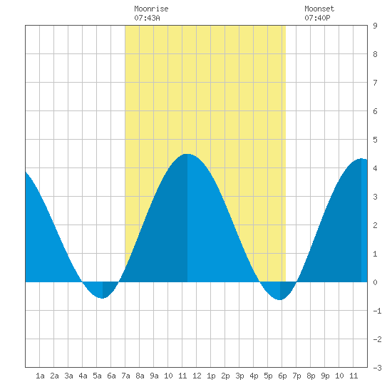 Halfmoon Island tide chart for Wednesday, February 18, 2026