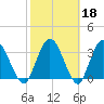 Halfmoon Island tide chart for Wednesday, February 18, 2026