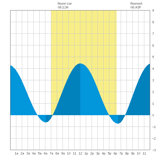 Halfmoon Island tide chart for Thursday, February 19, 2026