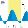Halfmoon Island tide chart for Sunday, February 1, 2026
