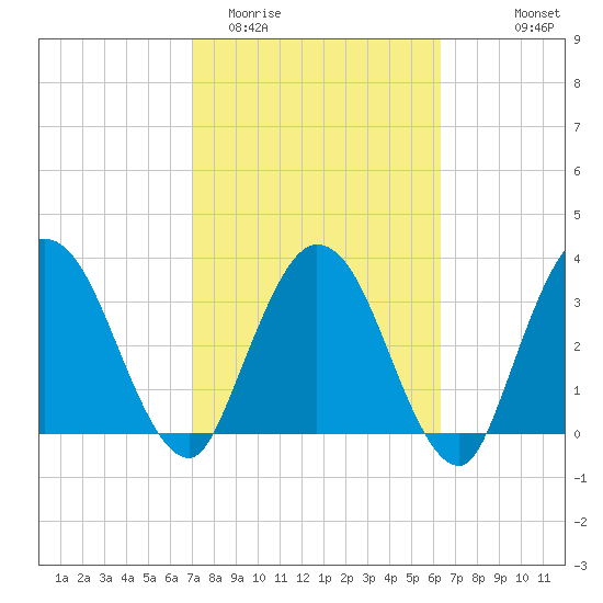Halfmoon Island tide chart for Friday, February 20, 2026