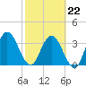 Halfmoon Island tide chart for Sunday, February 22, 2026