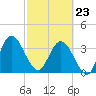 Halfmoon Island tide chart for Monday, February 23, 2026