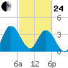 Halfmoon Island tide chart for Tuesday, February 24, 2026