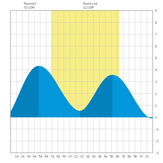 Halfmoon Island tide chart for Wednesday, February 25, 2026