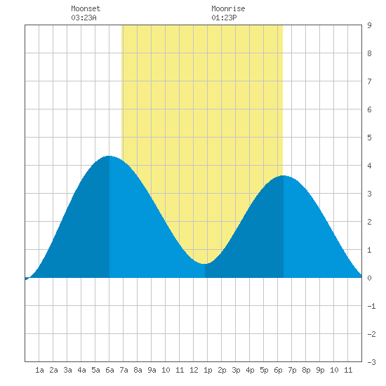 Halfmoon Island tide chart for Thursday, February 26, 2026