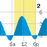 Halfmoon Island tide chart for Monday, February 2, 2026