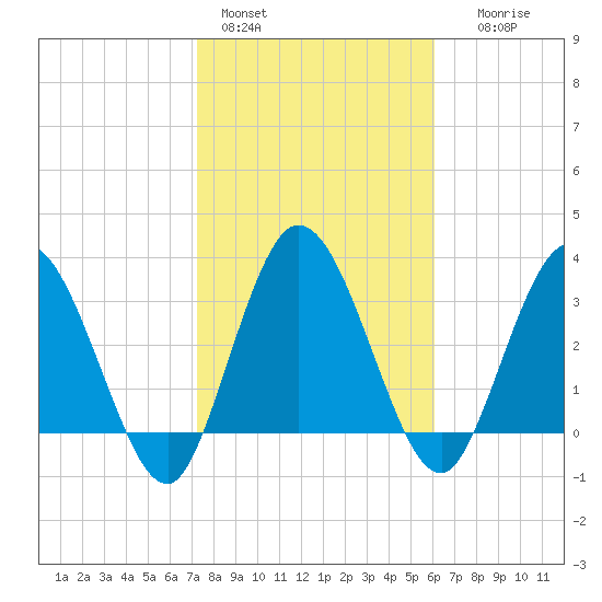 Halfmoon Island tide chart for Tuesday, February 3, 2026