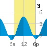 Halfmoon Island tide chart for Tuesday, February 3, 2026