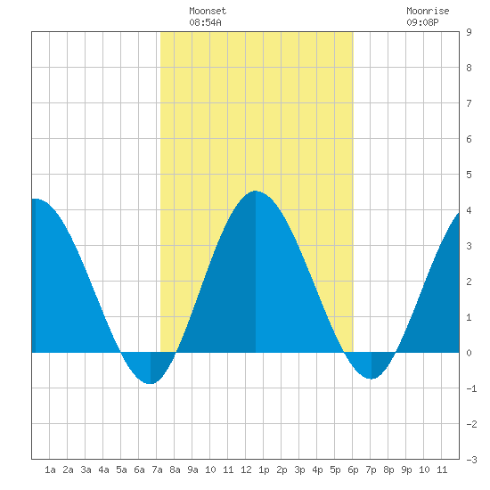 Halfmoon Island tide chart for Wednesday, February 4, 2026