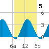 Halfmoon Island tide chart for Thursday, February 5, 2026