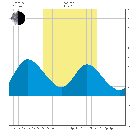 Halfmoon Island tide chart for Monday, February 9, 2026