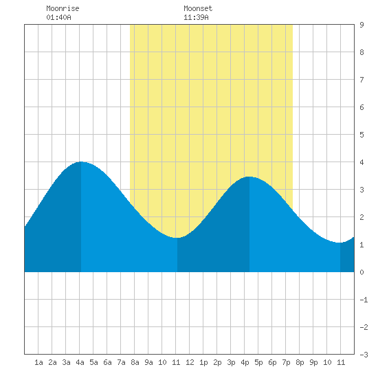 Halfmoon Island tide chart for Tuesday, March 10, 2026