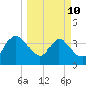 Halfmoon Island tide chart for Tuesday, March 10, 2026