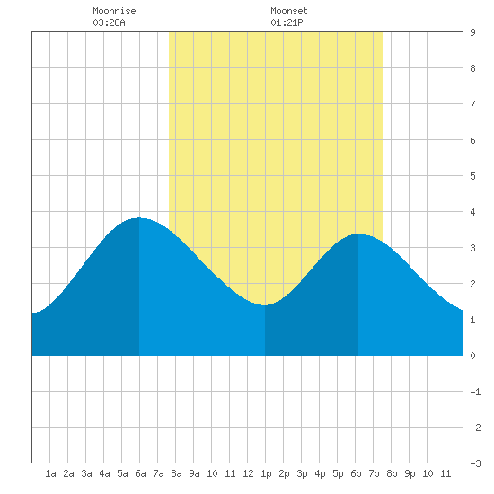 Halfmoon Island tide chart for Thursday, March 12, 2026