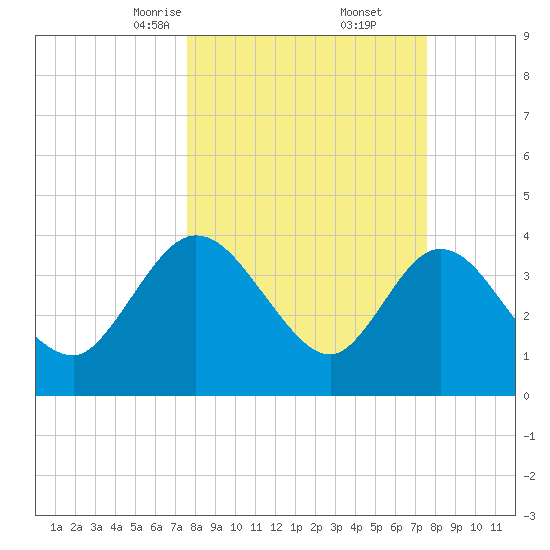 Halfmoon Island tide chart for Saturday, March 14, 2026