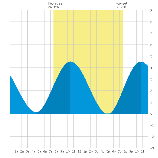 Halfmoon Island tide chart for Tuesday, March 17, 2026