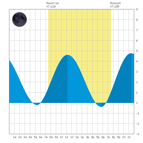 Halfmoon Island tide chart for Wednesday, March 18, 2026