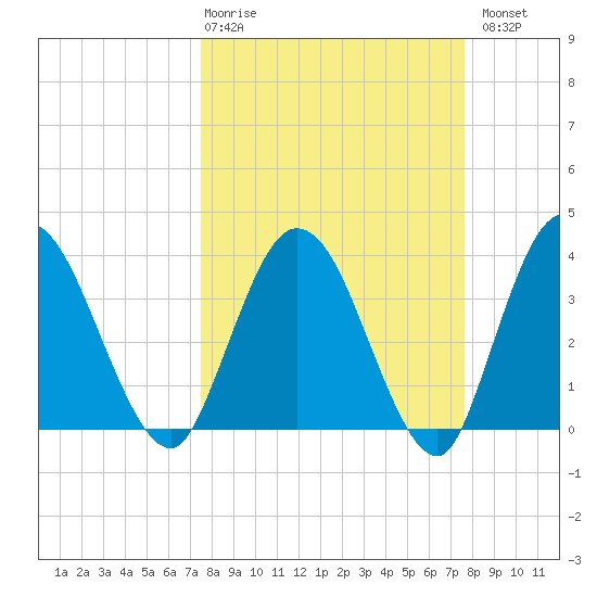 Halfmoon Island tide chart for Thursday, March 19, 2026