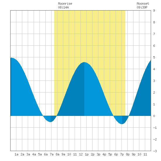 Halfmoon Island tide chart for Friday, March 20, 2026